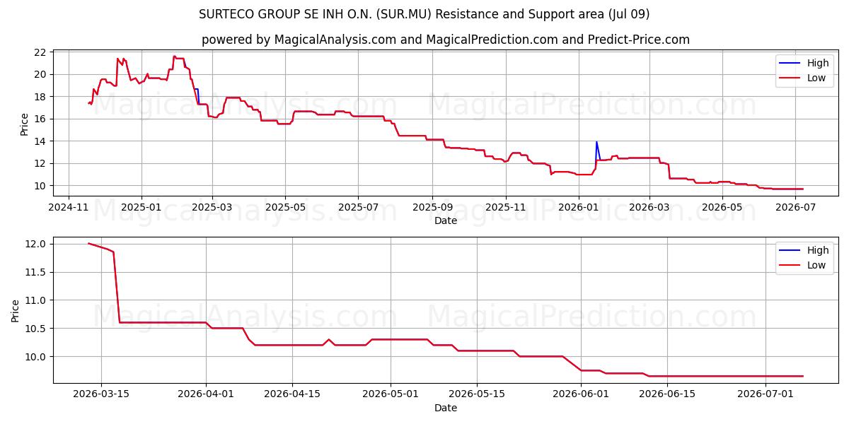  SURTECO GROUP SE INH O.N. (SUR.MU) Support and Resistance area (08 Jul) 