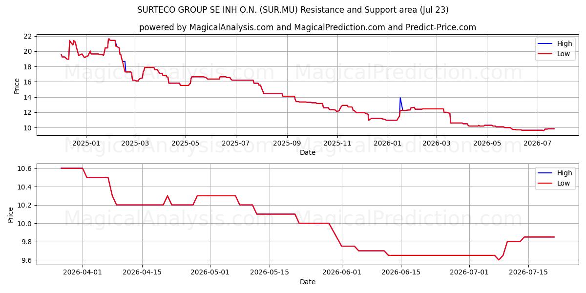  SURTECO GROUP SE INH O.N. (SUR.MU) Support and Resistance area (22 Jul) 