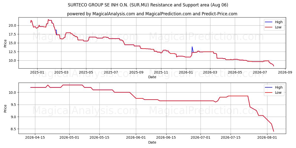  SURTECO GROUP SE INH O.N. (SUR.MU) Support and Resistance area (05 Aug) 