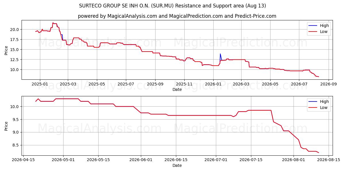  SURTECO GROUP SE INH O.N. (SUR.MU) Support and Resistance area (12 Aug) 