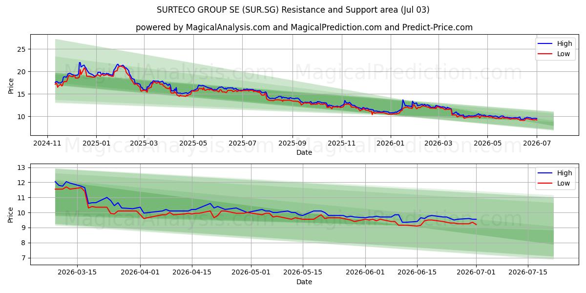  SURTECO GROUP SE (SUR.SG) Support and Resistance area (02 Jul) 