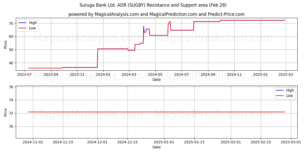  Suruga Bank Ltd. ADR (SUGBY) Support and Resistance area (14 Mar) 