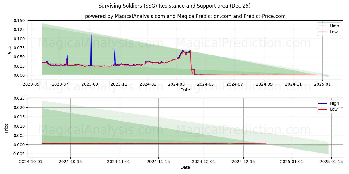  Hayatta Kalan Askerler (SSG) Support and Resistance area (25 Dec) 