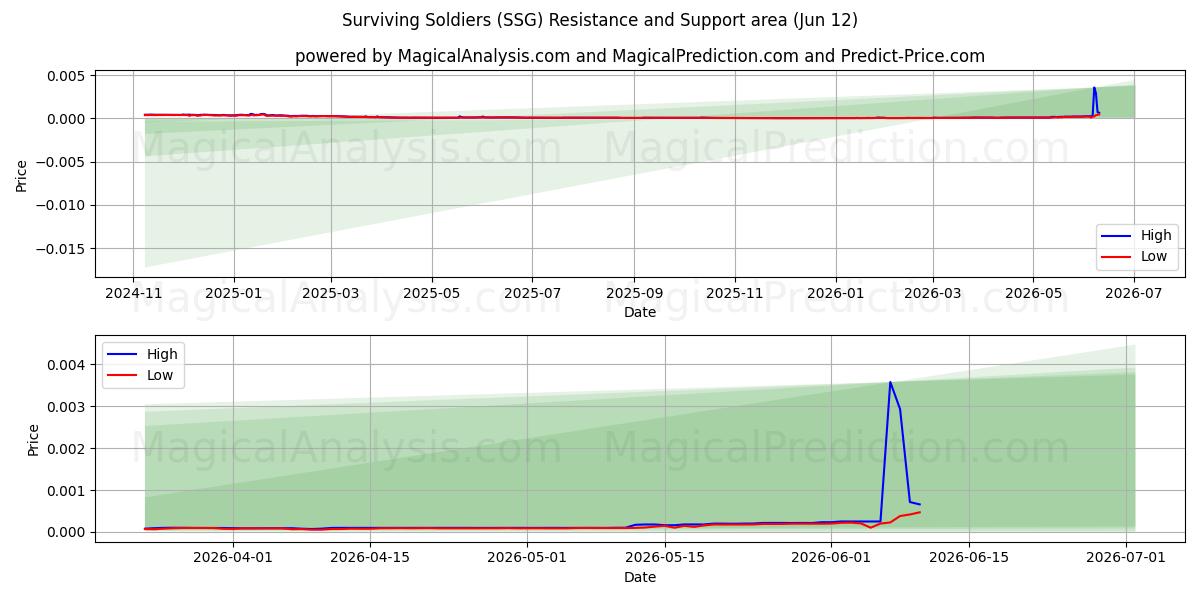  Hayatta Kalan Askerler (SSG) Support and Resistance area (09 Jun) 