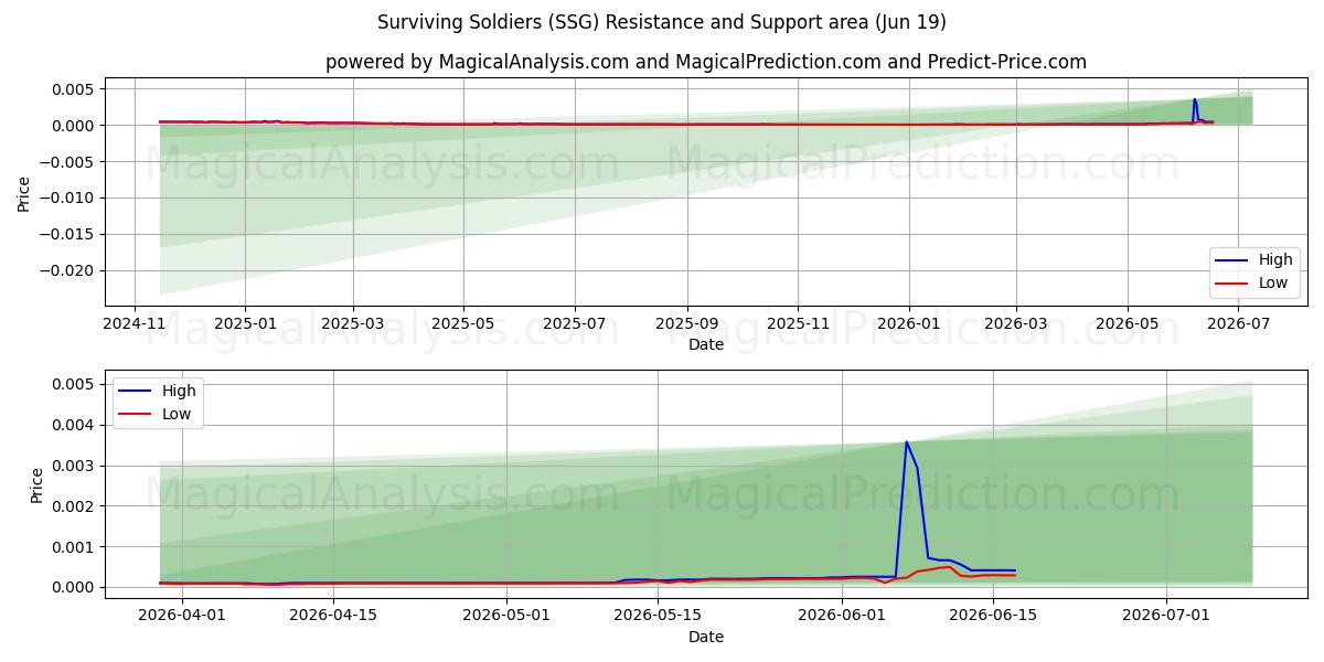  الجنود الباقين على قيد الحياة (SSG) Support and Resistance area (18 Jun) 