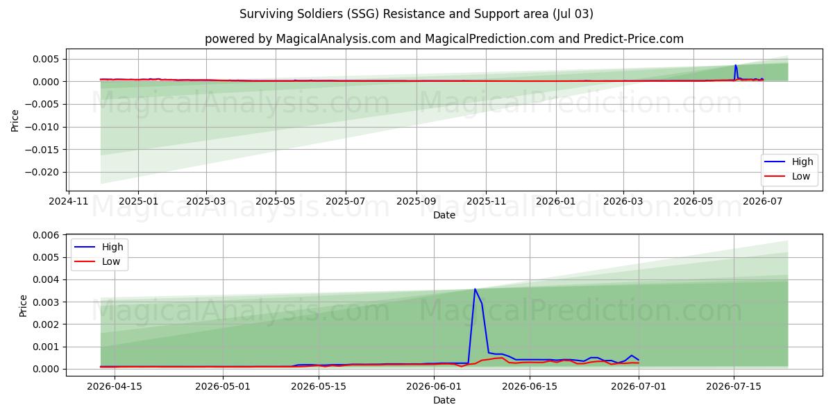  살아남은 병사들 (SSG) Support and Resistance area (02 Jul) 