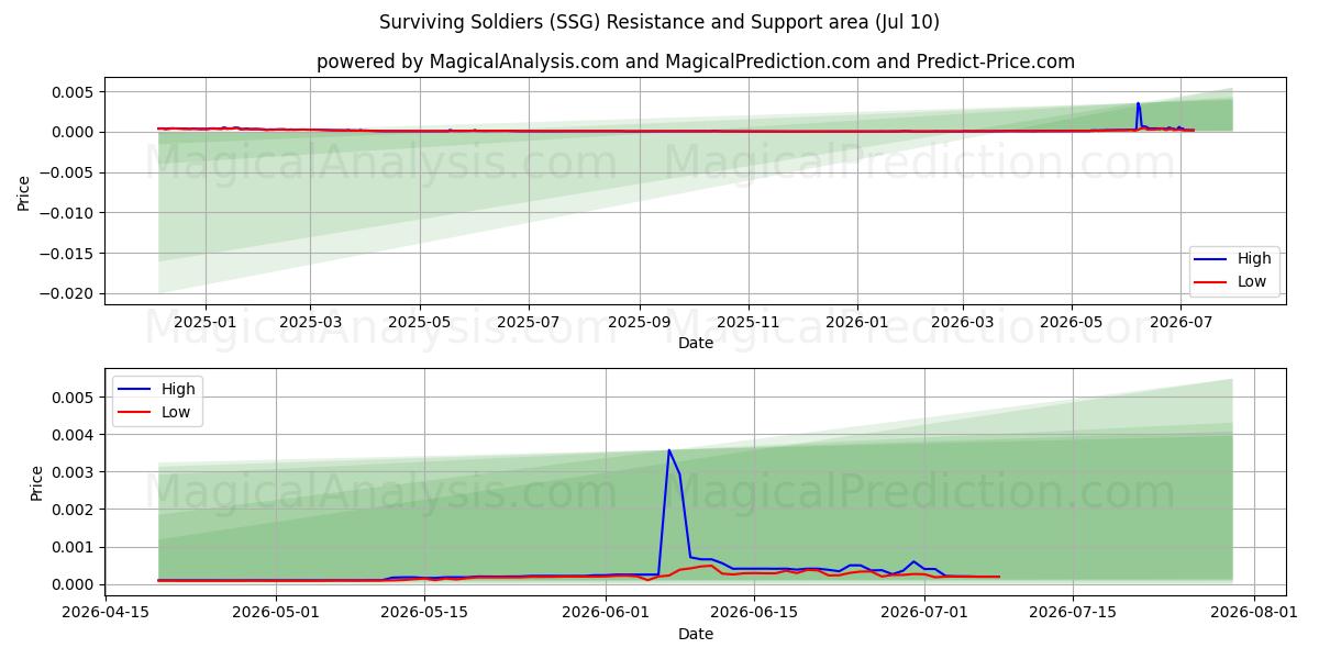  Выжившие солдаты (SSG) Support and Resistance area (09 Jul) 