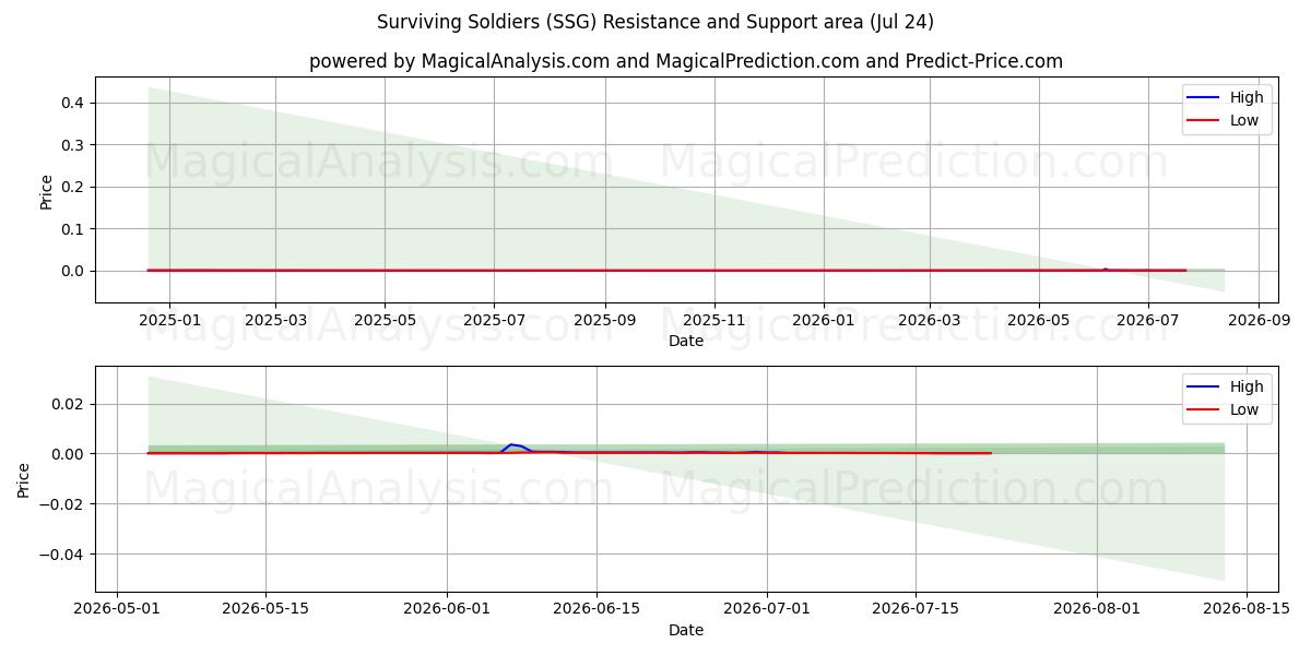  Überlebende Soldaten (SSG) Support and Resistance area (23 Jul) 