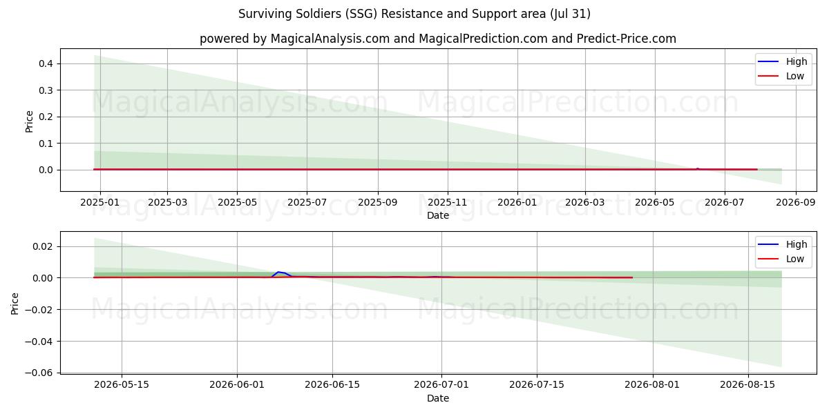  Soldats survivants (SSG) Support and Resistance area (30 Jul) 