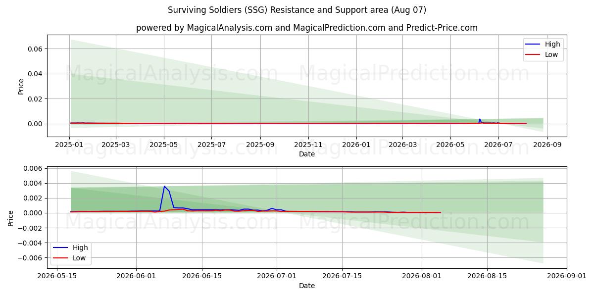  Eloonjääneet sotilaat (SSG) Support and Resistance area (06 Aug) 