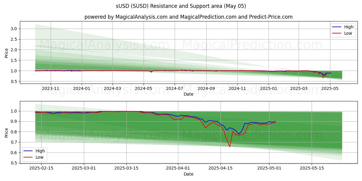 USD (SUSD) Support and Resistance area (05 May) USD (SUSD) Support and Resistance area (05 May)