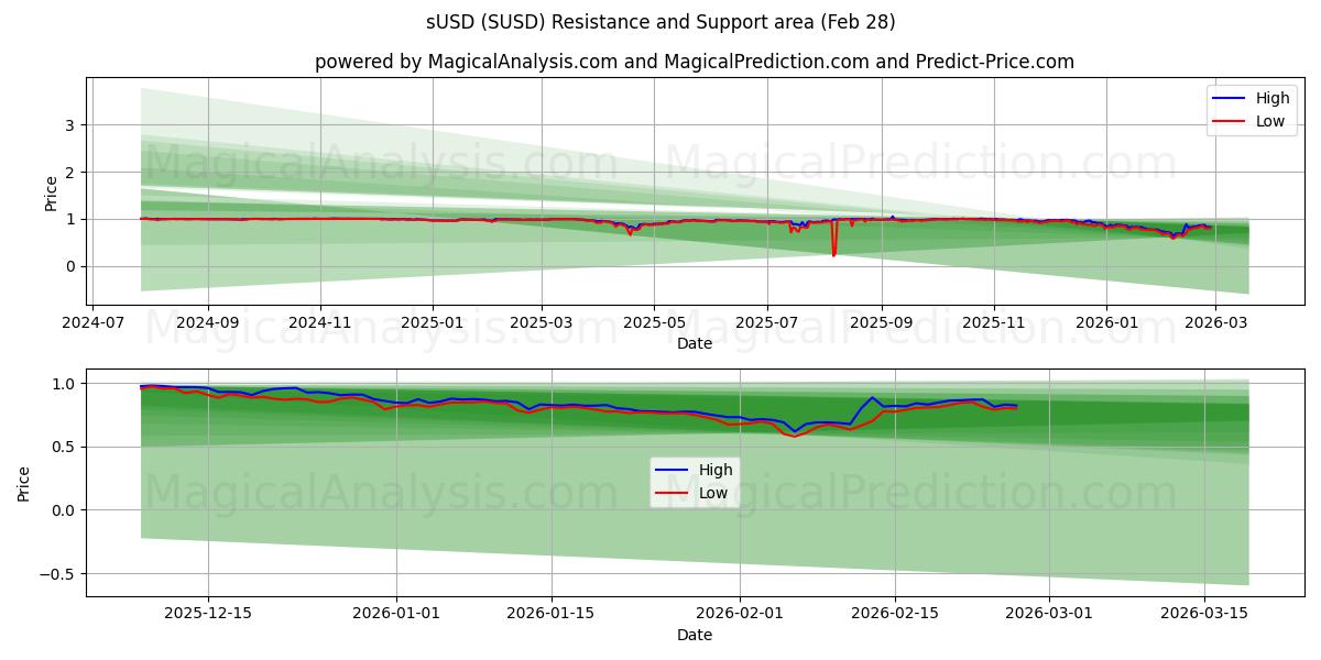  sUSD (SUSD) Support and Resistance area (27 Feb) 
