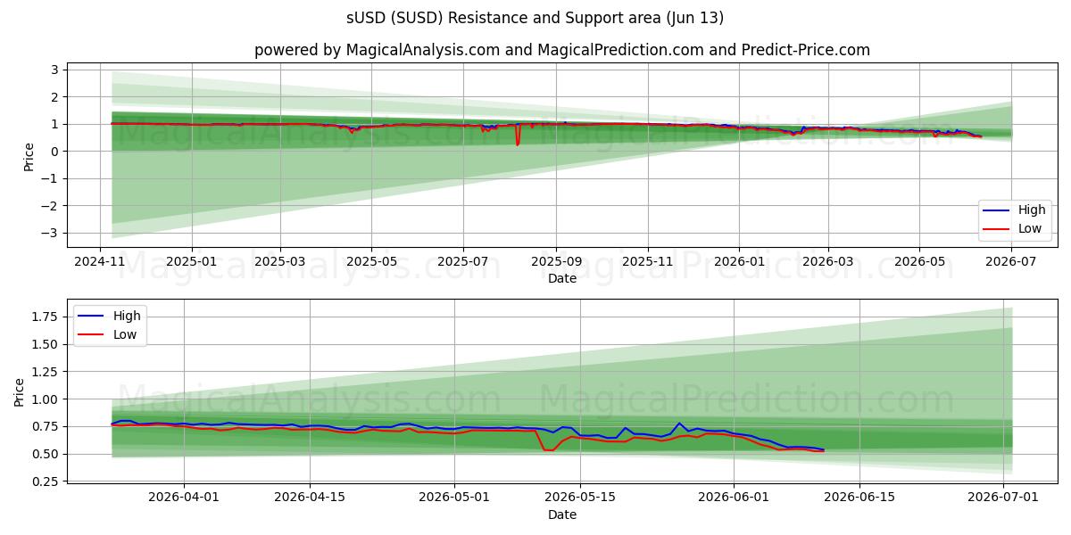  sUSD (SUSD) Support and Resistance area (12 Jun) 