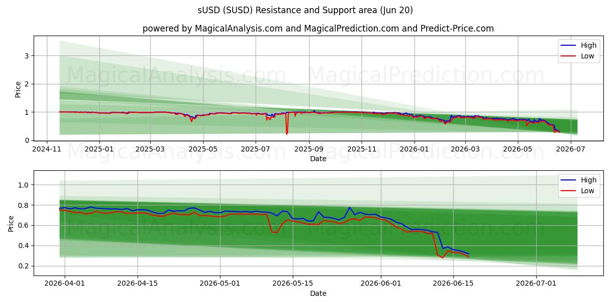  美元 (SUSD) Support and Resistance area (19 Jun) 