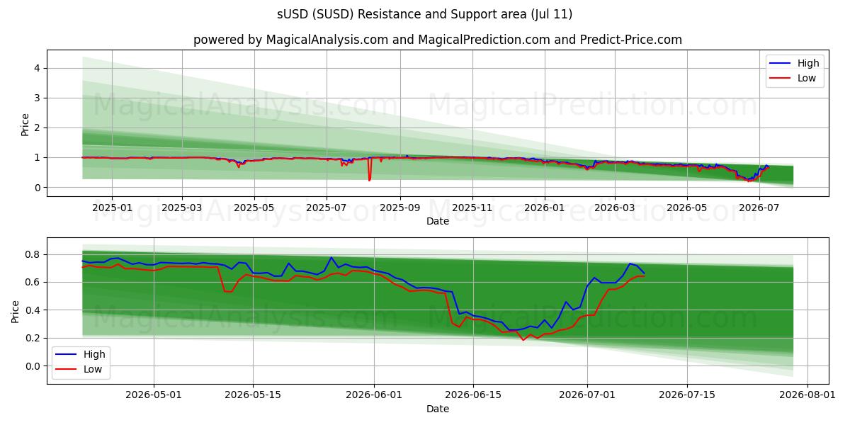  sUSD (SUSD) Support and Resistance area (10 Jul) 