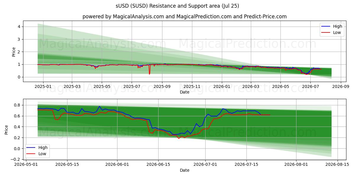  sUSD (SUSD) Support and Resistance area (24 Jul) 