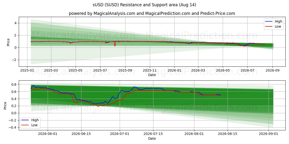  sUSD (SUSD) Support and Resistance area (13 Aug) 