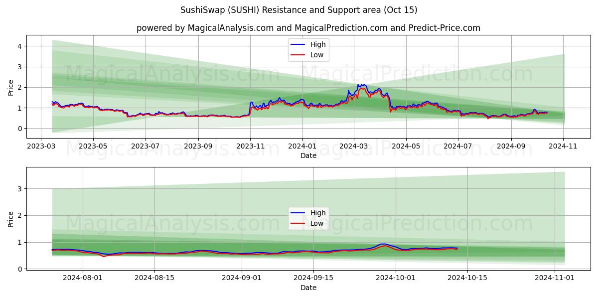  SushiSwap (SUSHI) Support and Resistance area (15 Oct) 