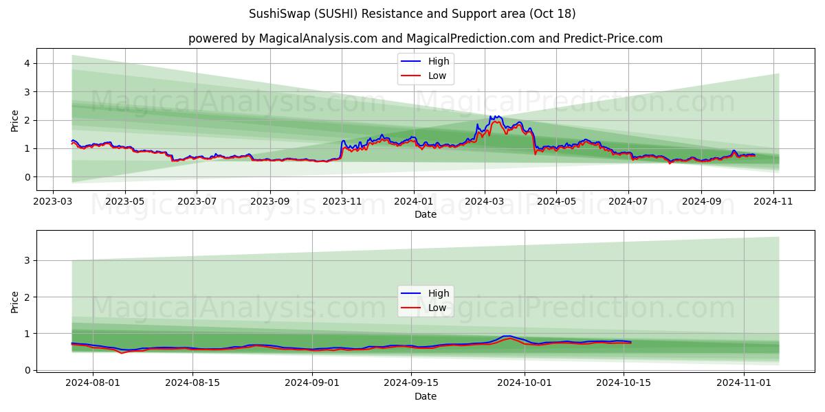  SushiSwap (SUSHI) Support and Resistance area (18 Oct) 