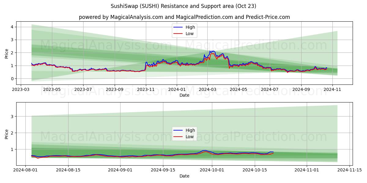  SushiSwap (SUSHI) Support and Resistance area (23 Oct) 