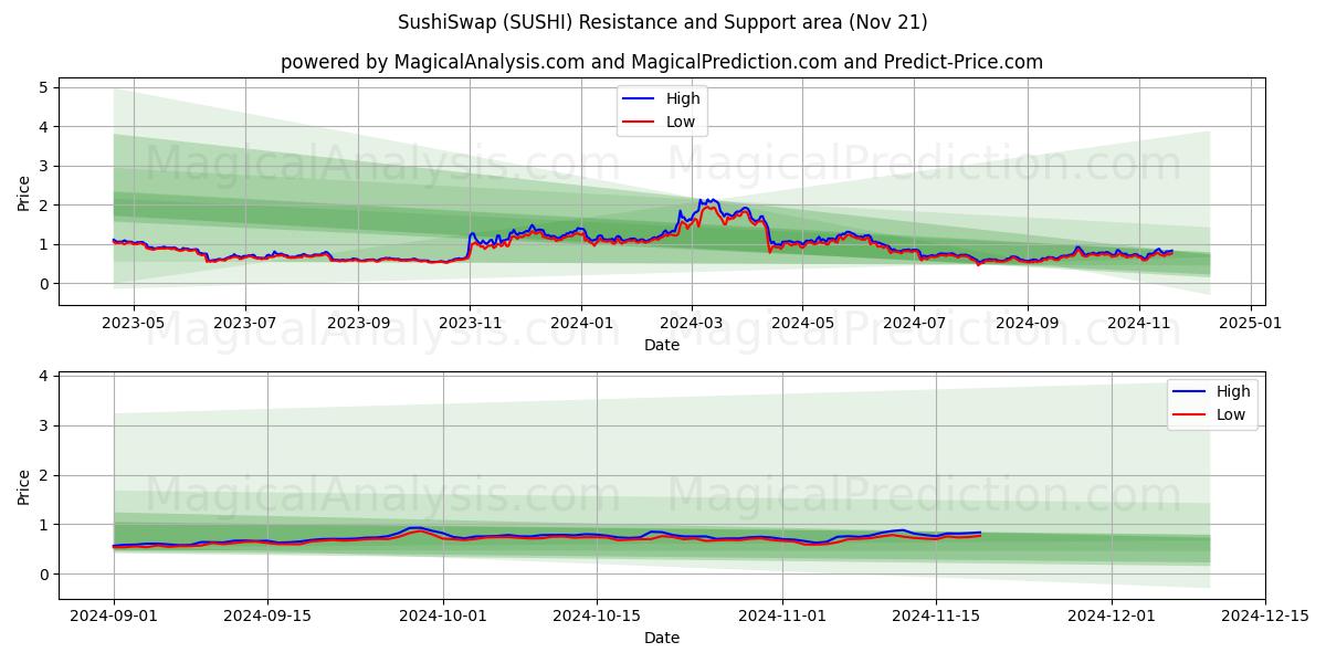  SushiSwap (SUSHI) Support and Resistance area (21 Nov) 