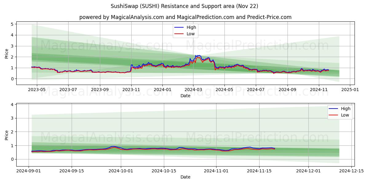  寿司交换 (SUSHI) Support and Resistance area (22 Nov) 