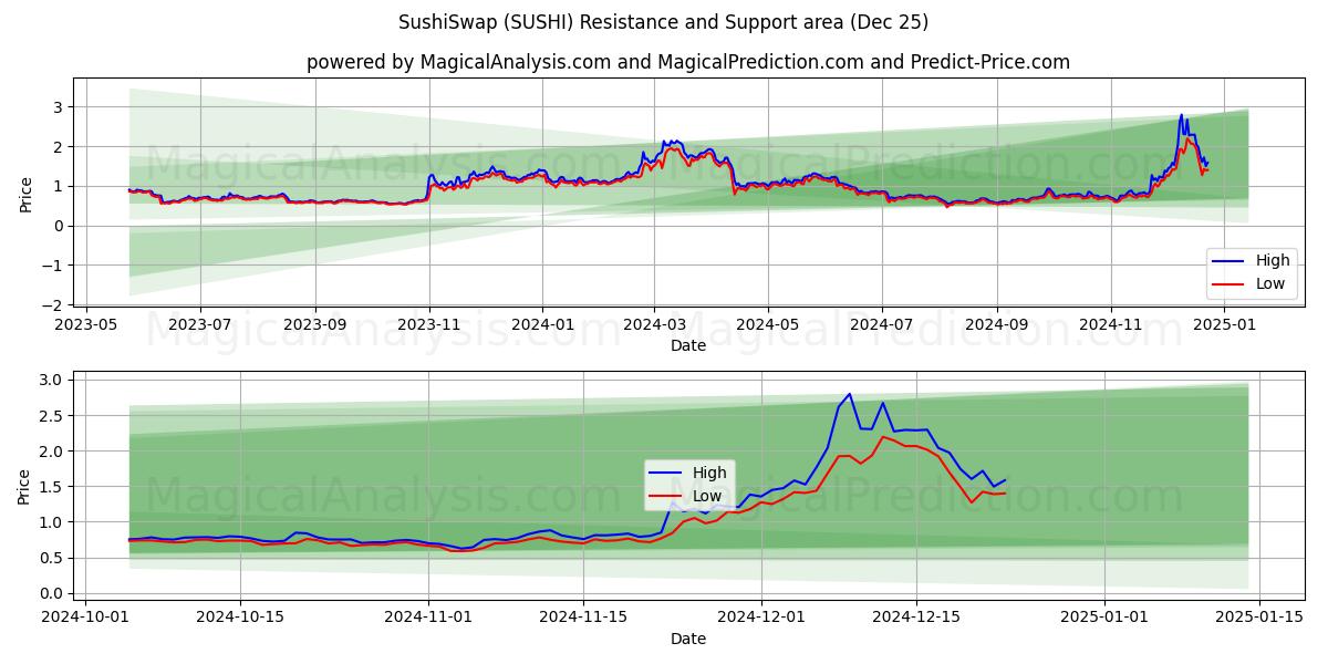  SushiSwap (SUSHI) Support and Resistance area (25 Dec) 