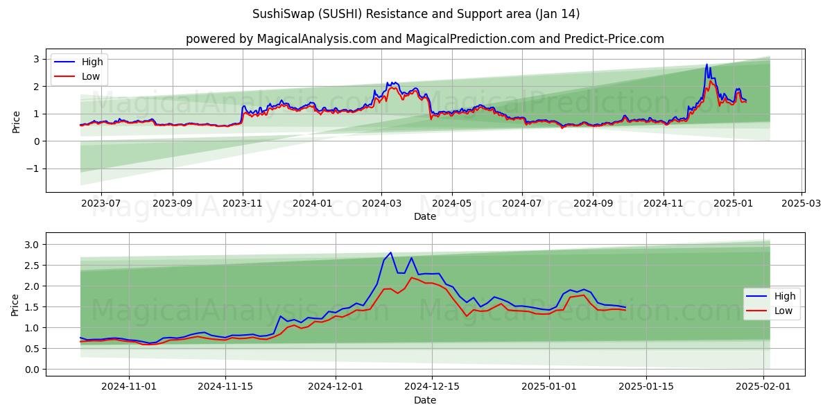  스시스왑 (SUSHI) Support and Resistance area (13 Jan) 