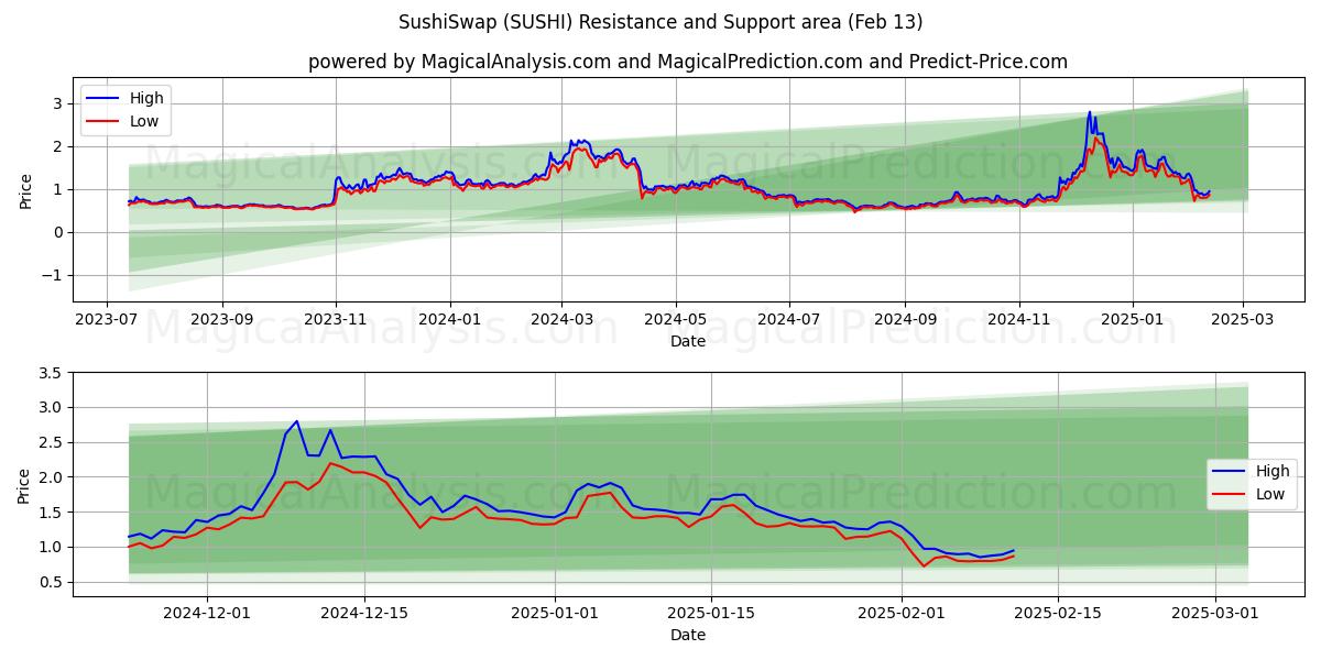  Intercambio de sushi (SUSHI) Support and Resistance area (29 Jan) 