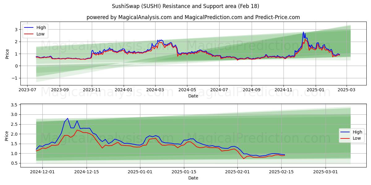  스시스왑 (SUSHI) Support and Resistance area (18 Feb) 