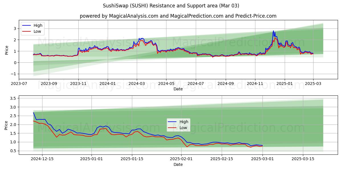  SushiSwap (SUSHI) Support and Resistance area (03 Mar) 