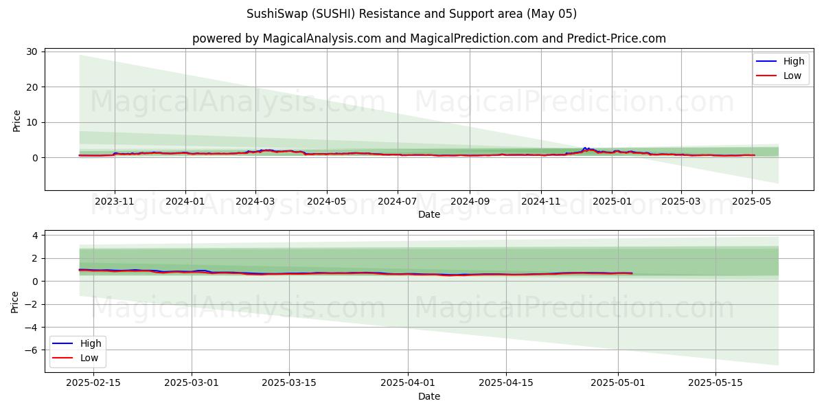  SushiSwap (SUSHI) Support and Resistance area (05 May) 