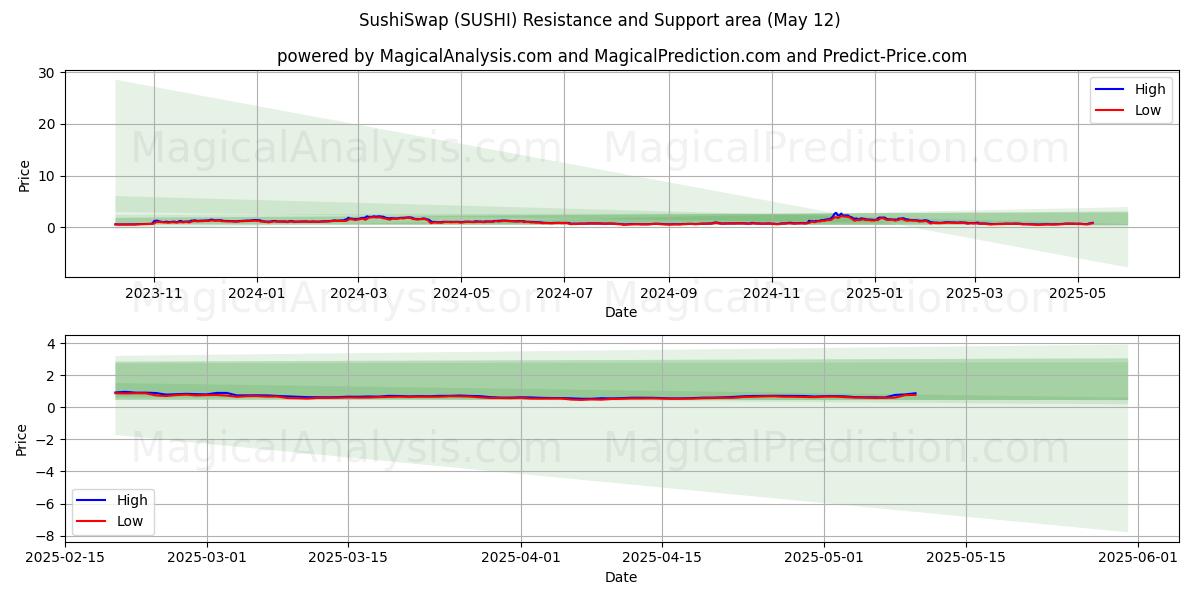  스시스왑 (SUSHI) Support and Resistance area (12 May) 