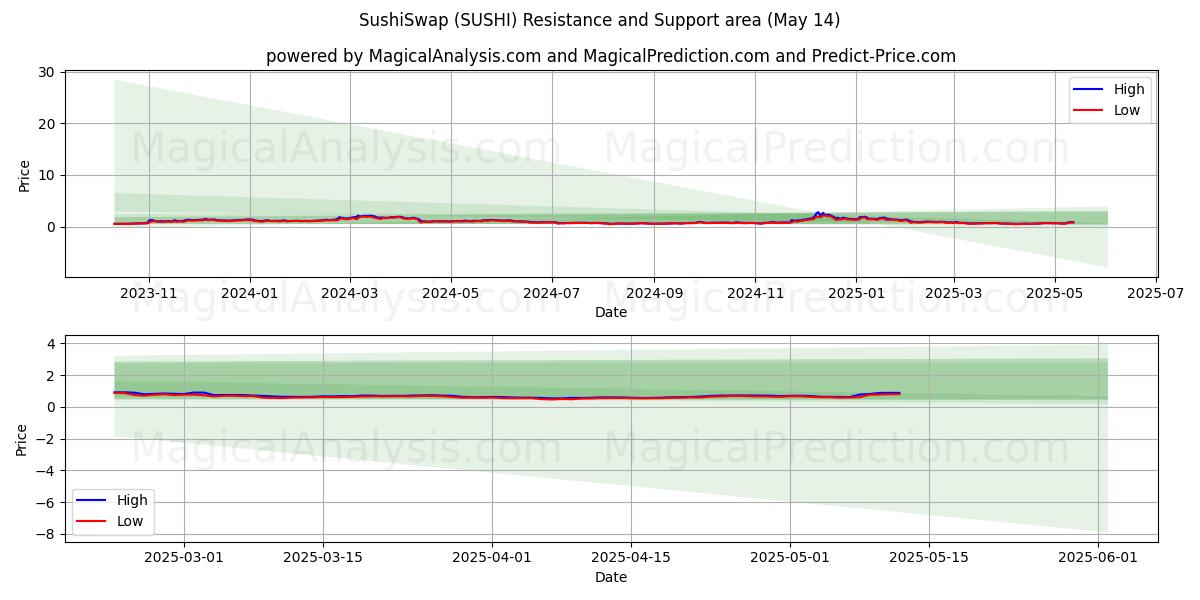  СушиСвап (SUSHI) Support and Resistance area (14 May) 