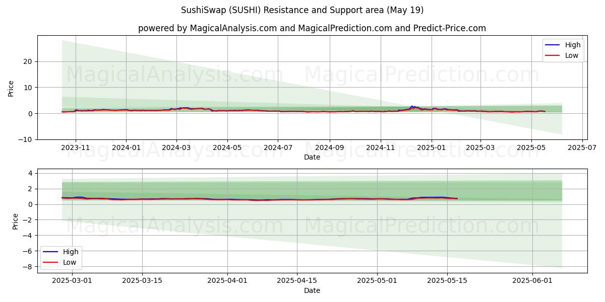  SushiSwap (SUSHI) Support and Resistance area (19 May) 