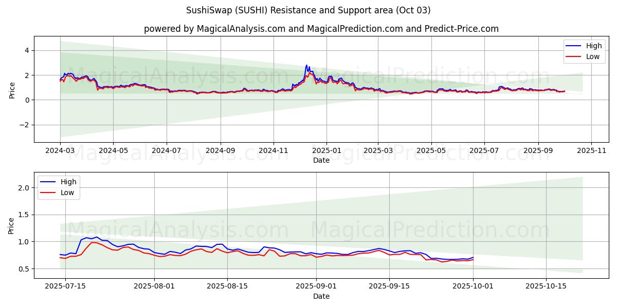  सुशी स्वैप (SUSHI) Support and Resistance area (30 Sep) 