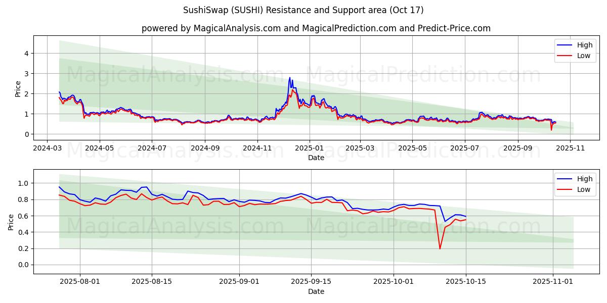 Suşi Takas (SUSHI) Support and Resistance area (16 Oct) Suşi Takas (SUSHI) Support and Resistance area (16 Oct)