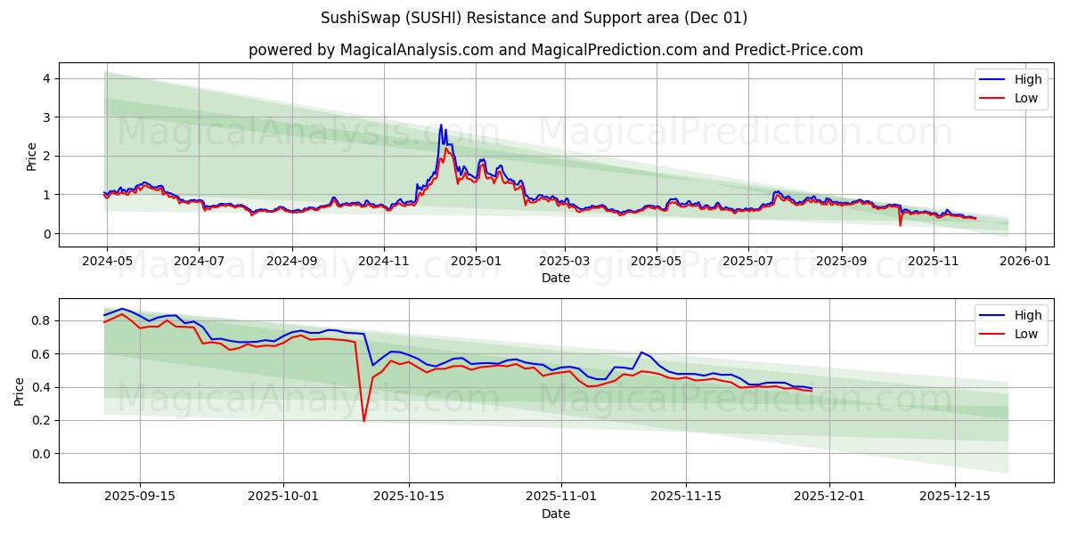  寿司交换 (SUSHI) Support and Resistance area (30 Nov) 