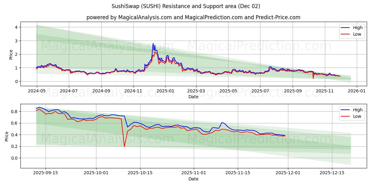  SushiSwap (SUSHI) Support and Resistance area (01 Dec) 