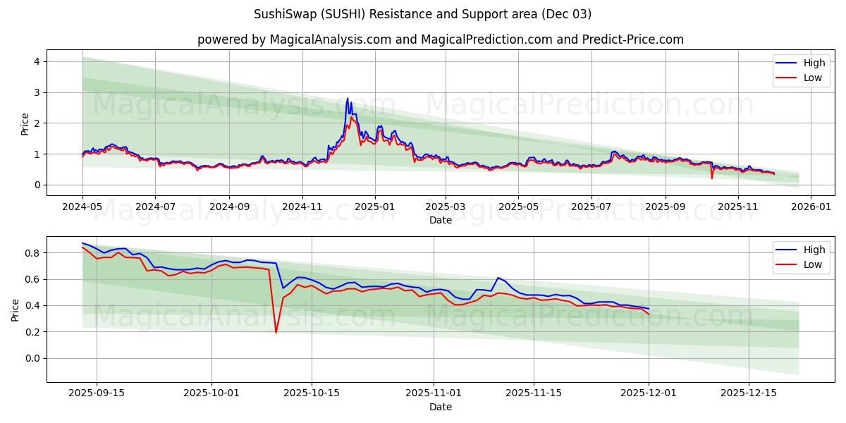  SushiSwap (SUSHI) Support and Resistance area (02 Dec) 