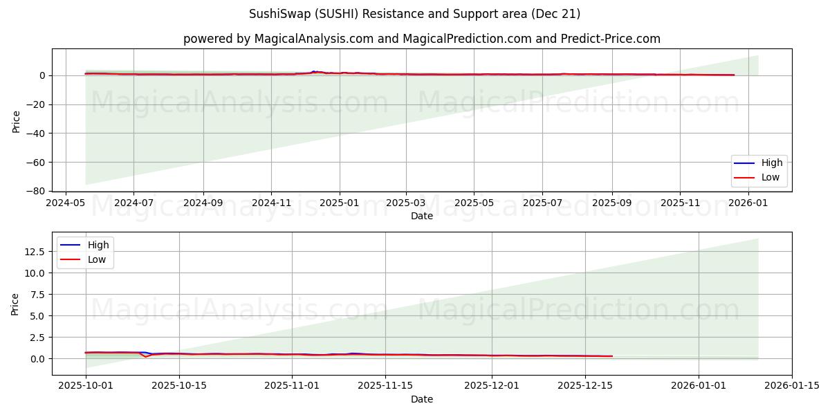  SushiSwap (SUSHI) Support and Resistance area (20 Dec) 