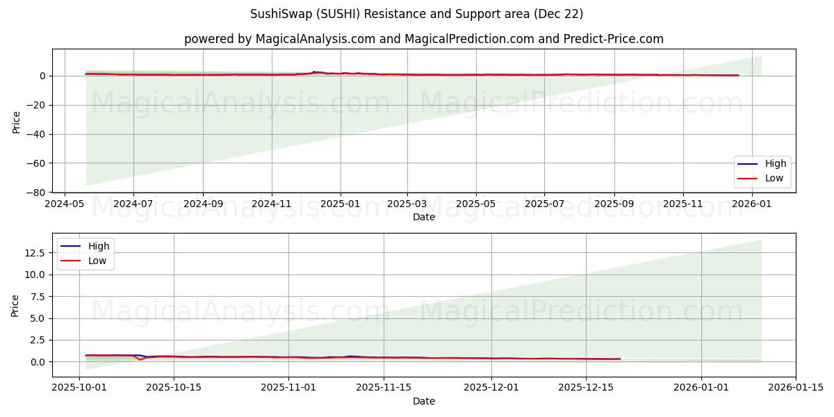  SushiSwap (SUSHI) Support and Resistance area (21 Dec) 