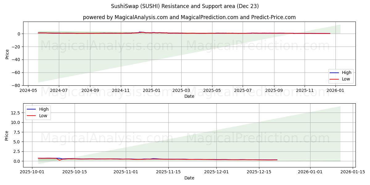  SushiSwap (SUSHI) Support and Resistance area (22 Dec) 