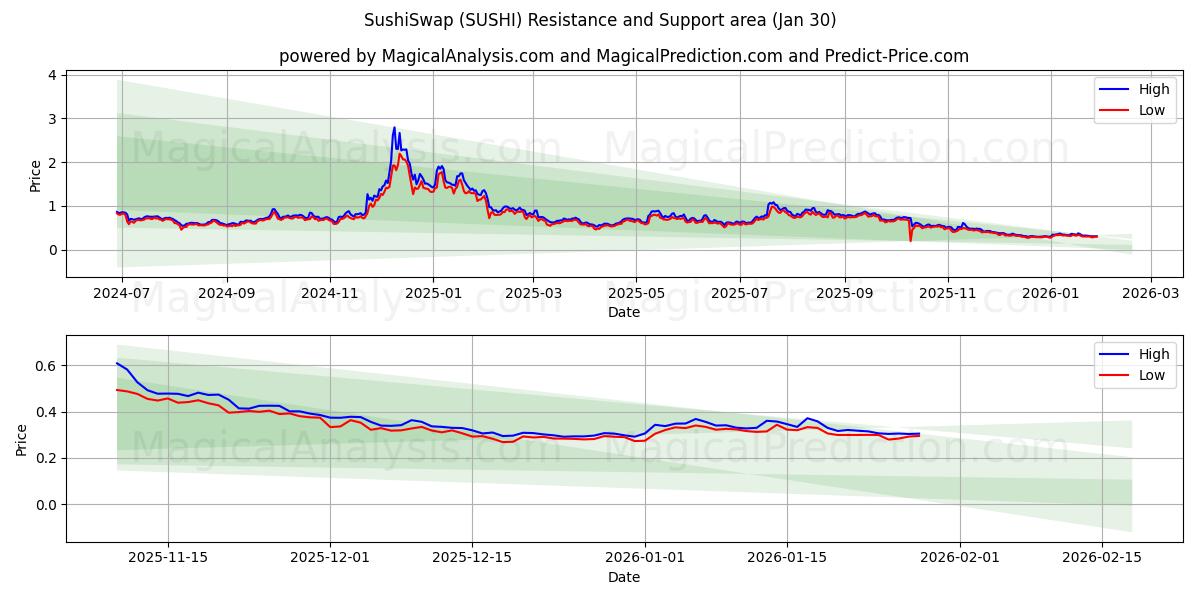  سوشی تعویض (SUSHI) Support and Resistance area (29 Jan) 