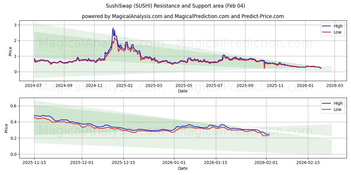  СушиСвап (SUSHI) Support and Resistance area (03 Feb) 