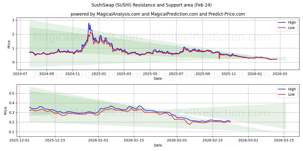  СушиСвап (SUSHI) Support and Resistance area (23 Feb) 