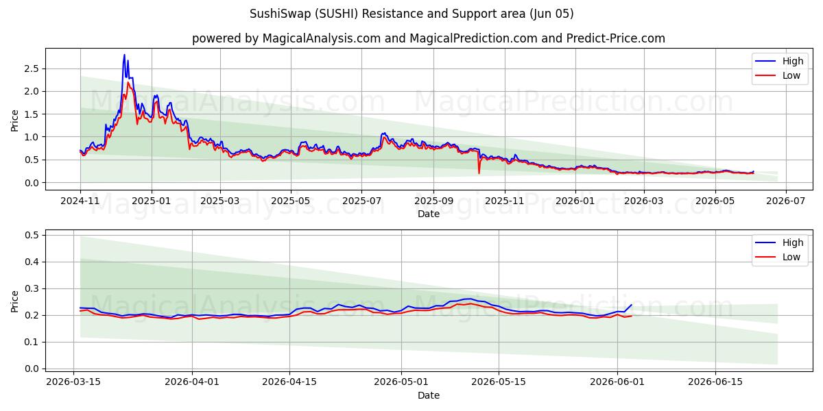  SushiSwap (SUSHI) Support and Resistance area (04 Jun) 