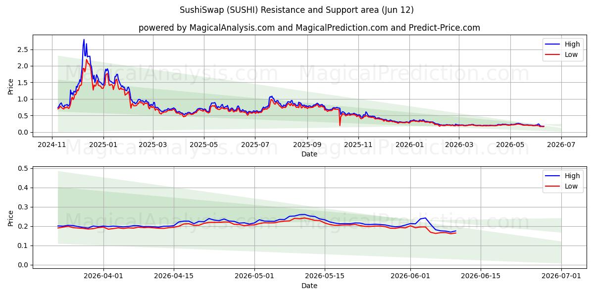  Troca de Sushi (SUSHI) Support and Resistance area (11 Jun) 