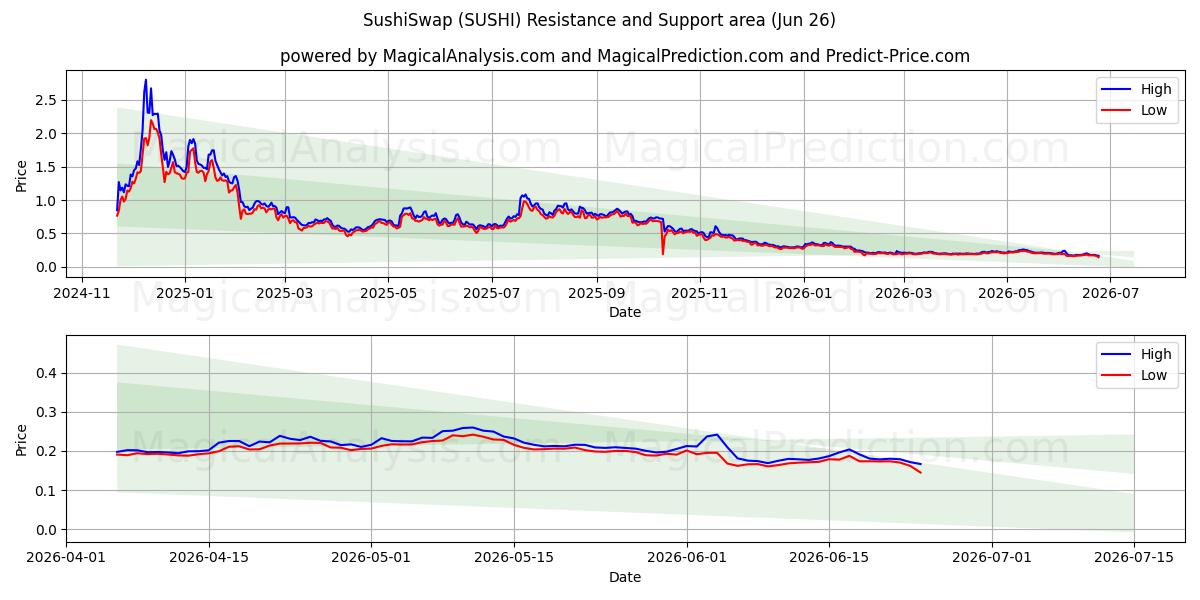  スシスワップ (SUSHI) Support and Resistance area (25 Jun) 