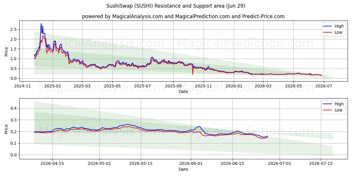  SushiSwap (SUSHI) Support and Resistance area (28 Jun) 